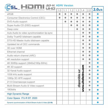 Câble HDMI Premium 4K | 7,5m – Image 7